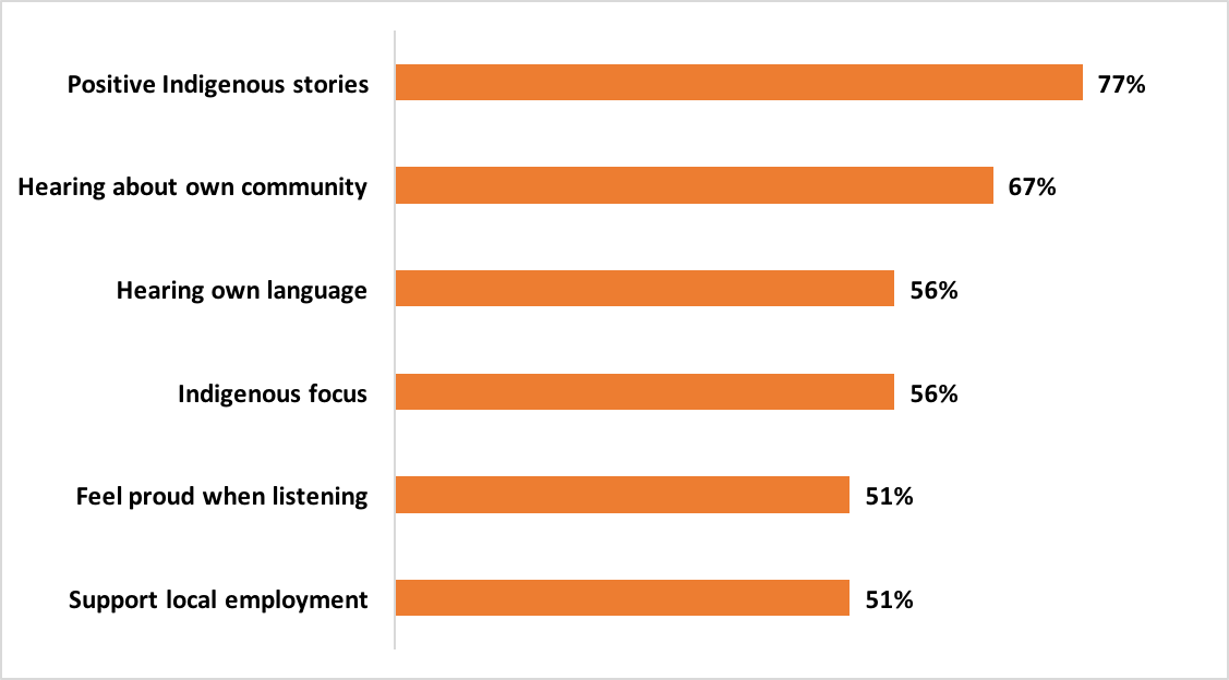 Reasons for listening to remote Aboriginal and Torres Strait Islander radio